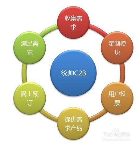 探索電子商務的幾種主要模式